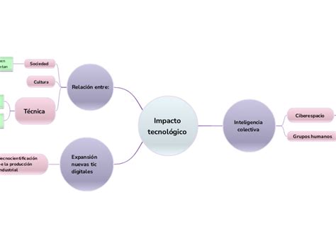 Impacto tecnológico Mind Map