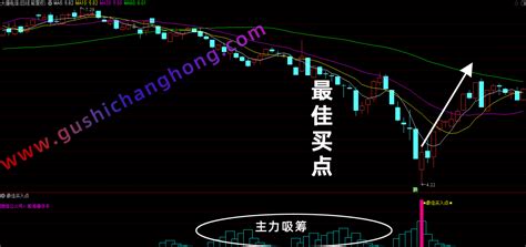 【通达信指标】最佳买入点指标公式，买入就找最佳买点（副图选股） 通达信公式 股市长红网