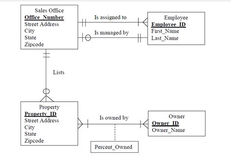 Solved 1 Convert The ERD Below To Relations 2 Diagram Chegg