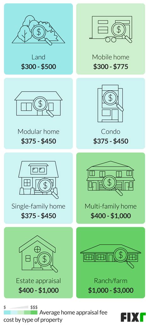 Home Appraisal Cost Average Appraisal Fee Fixr