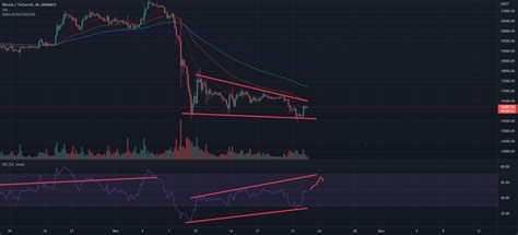 Hidden Bearish Divergence And Bullish Divergence For Binance Btcusdt By