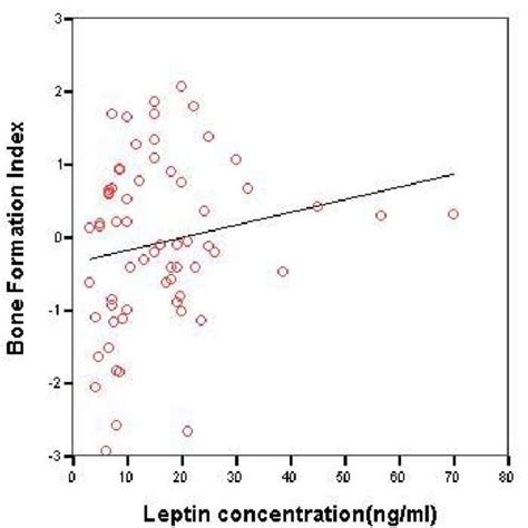 The Relation Between Umbilical Cord Leptin Concentration And Bone Download Scientific Diagram