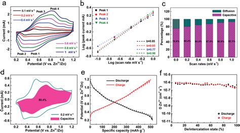 The Electrochemical Kinetics Analysis Of Nhvoti3c2tx Electrodes A