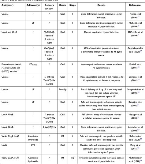 Table 1 from How Long Will It Take to Launch an Effective Helicobacter