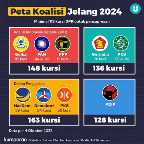 Infografik Melihat Peta Koalisi Parpol Jelang Pemilu 2024