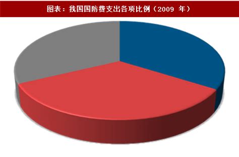 2018年中国军工行业军费来源及结构分析 （图）观研报告网