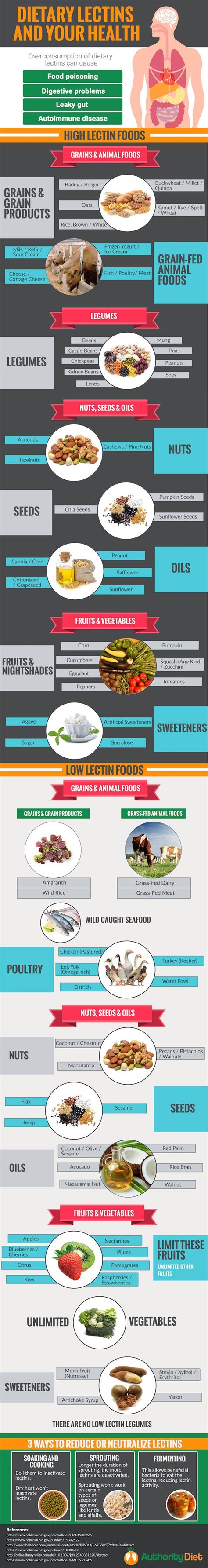 Lectin Foods Infographic Lectin Free Diet Infographic Health Lectins