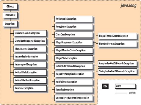 Learning Java