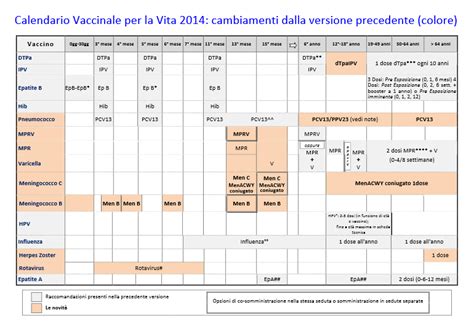 Il Nuovo Calendario Vaccinale 2014