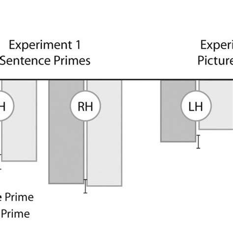 Peak Amplitude Of The N170 Response To Face Probes In Experiment 1 Download Scientific Diagram