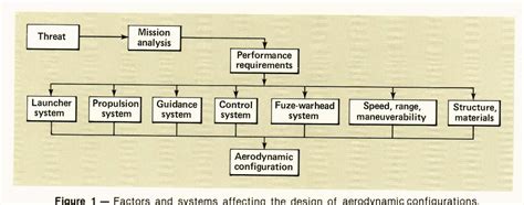 Figure 1 from MISSILE AERODYNAMICS | Semantic Scholar