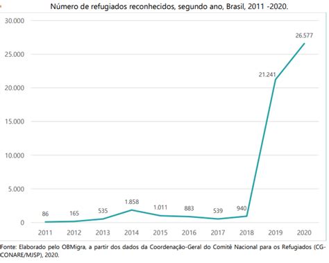 Refúgio em Números Ministério da Justiça e Segurança Pública