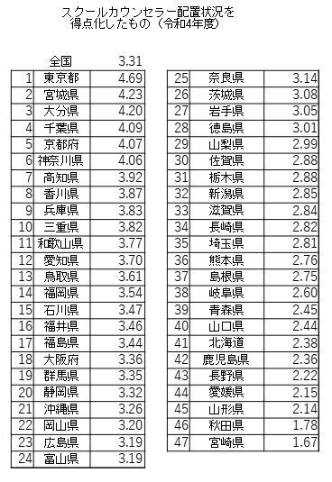 令和4年度のスクールカウンセラー配置状況 リソースポート｜茨城県守谷市