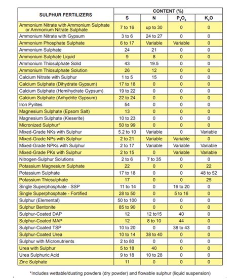 Sulphur Fertilizer Types - The Sulphur Institute