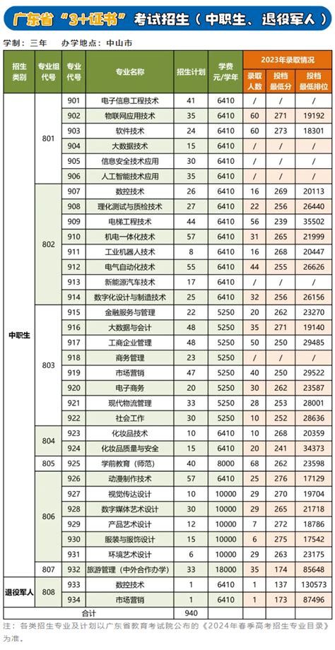 2024中山职业技术学院春季高考招生计划 大学生必备网