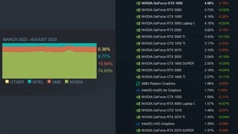 Steam Hardware Charts for August 2023 has NVIDIA's new GeForce RTX 4060 ...