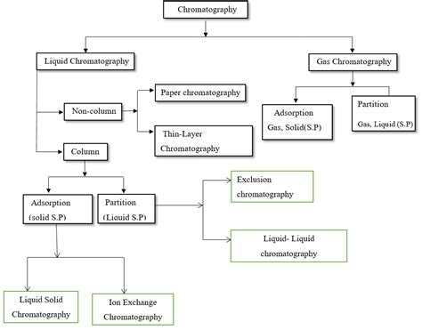 Chromatography, Types , Principle of chromatography and its ...