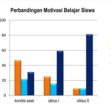 Gambar 3 Histogram Peningkatan Motivasi Belajar Download Scientific