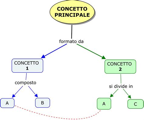 Mappe Concettuali Come Si Creano Portalebambini It