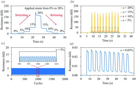 Performance Of The Parallel Lig Strain Sensor For A Step Response