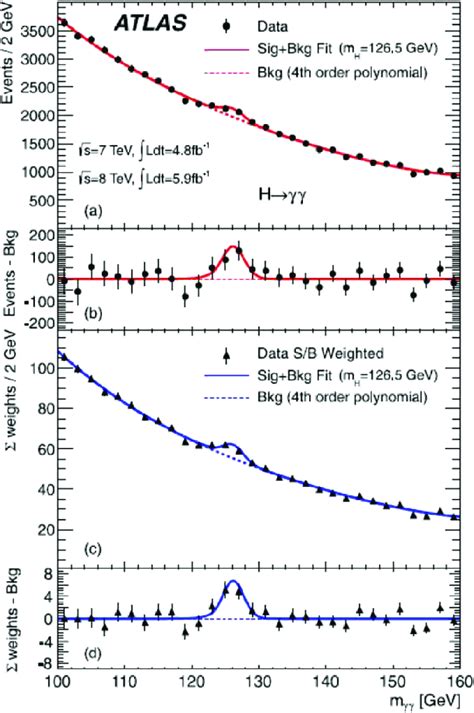 Color Online Distributions Of The Diphoton Invariant Mass Measured By