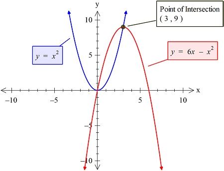 Find The Volumes Of The Solids Generated By Revolving The Regions