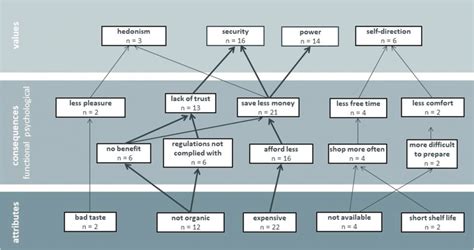 Hierarchical Value Map For Not Buying Organic Food Cut Off Level 2