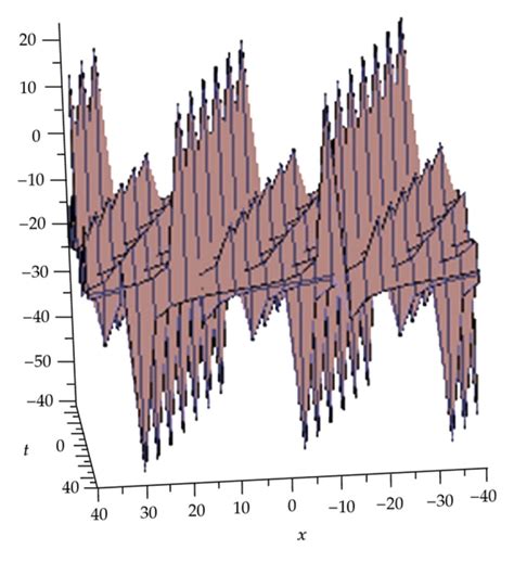 Solitons solution for α 2 β 22 γ 8 λ 9 and μ 21 Download