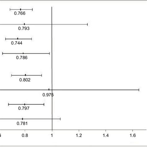 Hazard Ratios And Cis Associated With Adjuvant Chemotherapy For