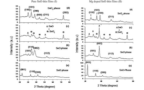 I Ii Xrd Patterns Of Pure And Mg Doped Tin Oxide Thin Films A As Download Scientific Diagram