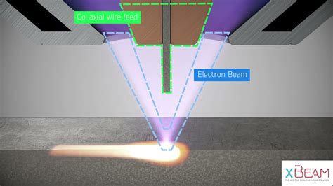 Coaxial Electron Beam Additive Manufacturing Youtube