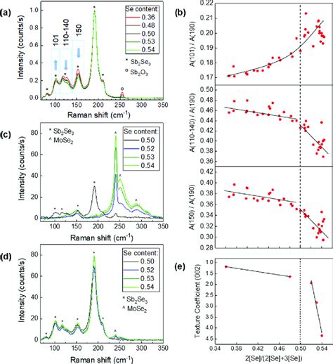 A Normalized Raman Spectra Of The Surface Of Sb Se Thin Films