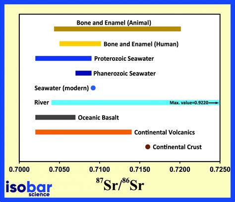 Introduction To Sr Isotope Geochemistry Isobar Science