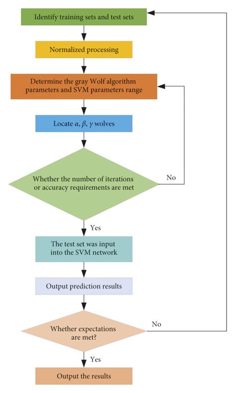 Flowchart Of Igwo Svm Prediction Model Download Scientific Diagram