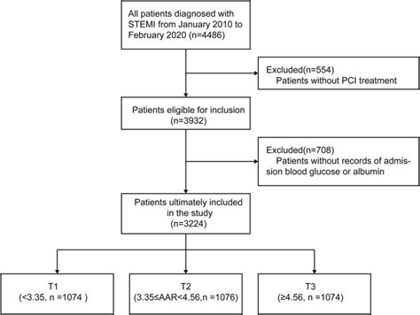 Frontiers Association Between Admission Blood Glucose To Albumin