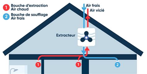 Ventilation Vmc Captain Travaux