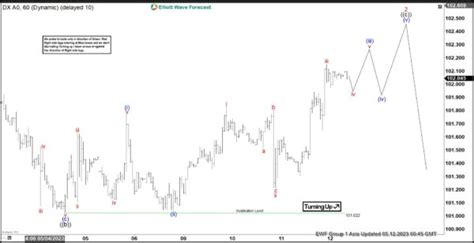 Elliott Wave Forecast Dollar Index Dxy Rally Should Fail Action Forex