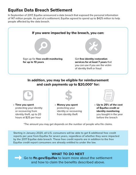 Infographic Equifax Data Breach Settlement Consumer Advice