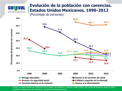 Evoluci N De Las Dimensiones De La Pobreza