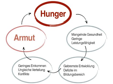 Teufelskreis Des Hungers