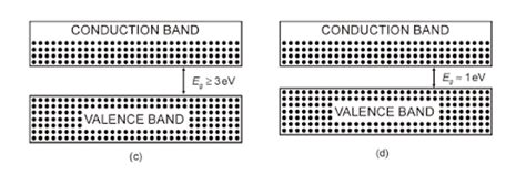 With The Help Of Energy Band Diagrams Distinguish Between The Conductors