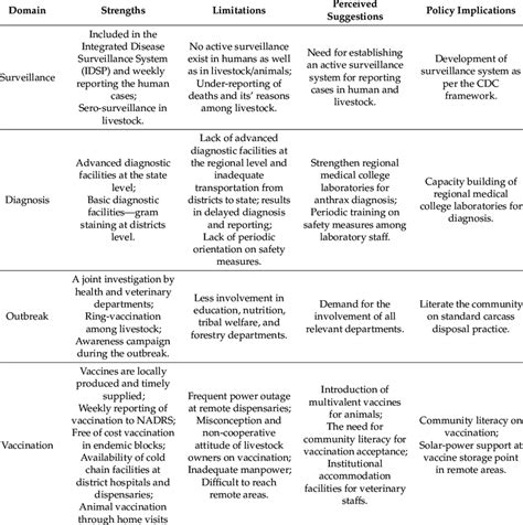 Summary Of Findings Strengths Limitations Perceived Suggestions And