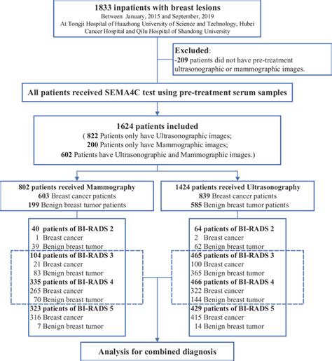 Patient Enrollment Flow Chart Abbreviation Bi‐rads Breast Imaging