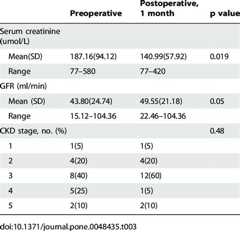 Serum creatinine, GFR of 18 patients and CKD stage of all patients ...