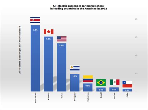 Costa Rica Reached Highest Ev Market Share In The Americas In