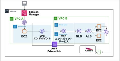 Aws Cloudformation Vpcendpoint Nlb Alb Ec Developersio