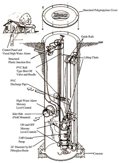 27 Low Pressure Sewer System Lizajamielee