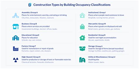 Construction Types By Building Occupancy Classifications