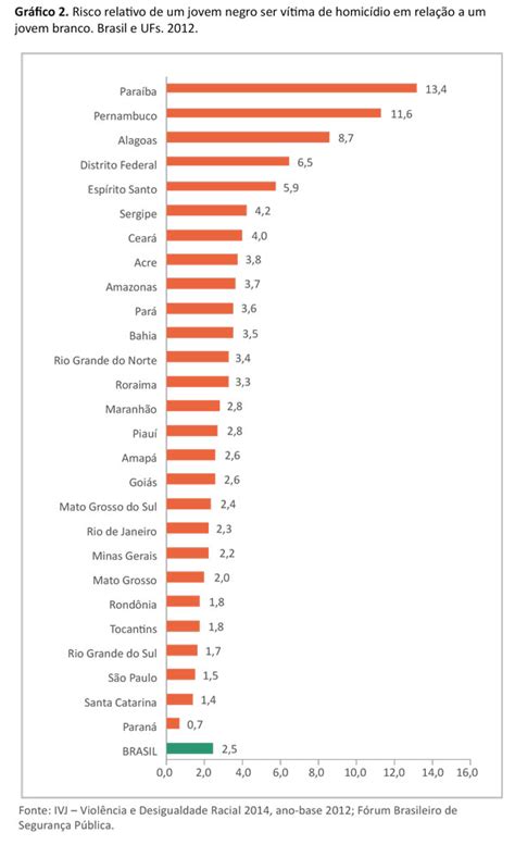 Chance De Jovem Negro Ser Morto No Pi Vezes Maior Que Branco