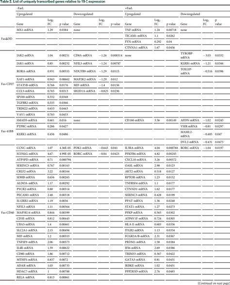 Table From Novel Fas Tnfr Chimeras That Prevent Fas Ligand Mediated